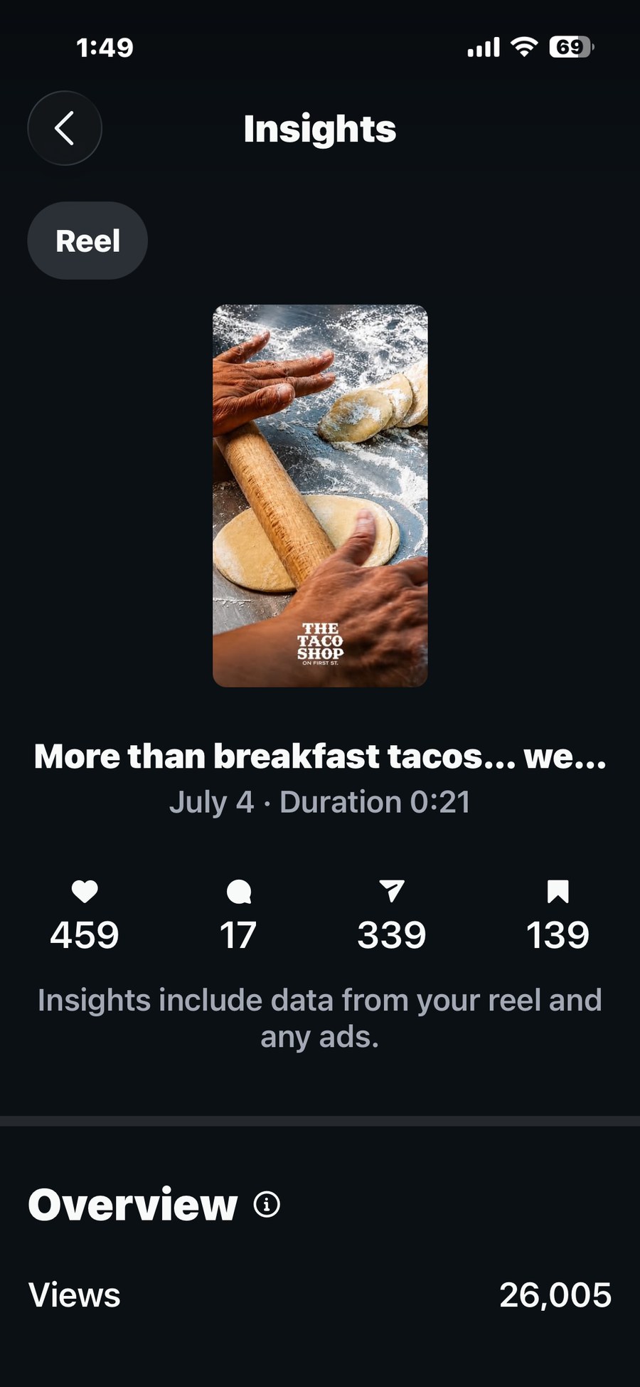 Instagram Insights of The Taco Shop reel: 26,005 views, 459 likes, 339 shares, 139 saves
